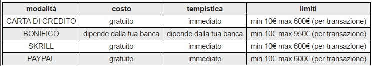 leovegas metodi di pagamento