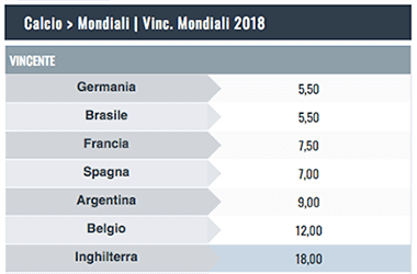 snai vincitore mondiali 2018 offerte