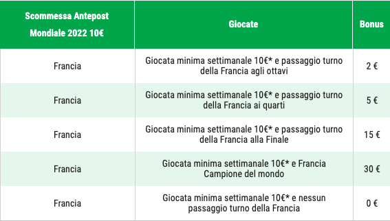 mondiali 2022 better bonus